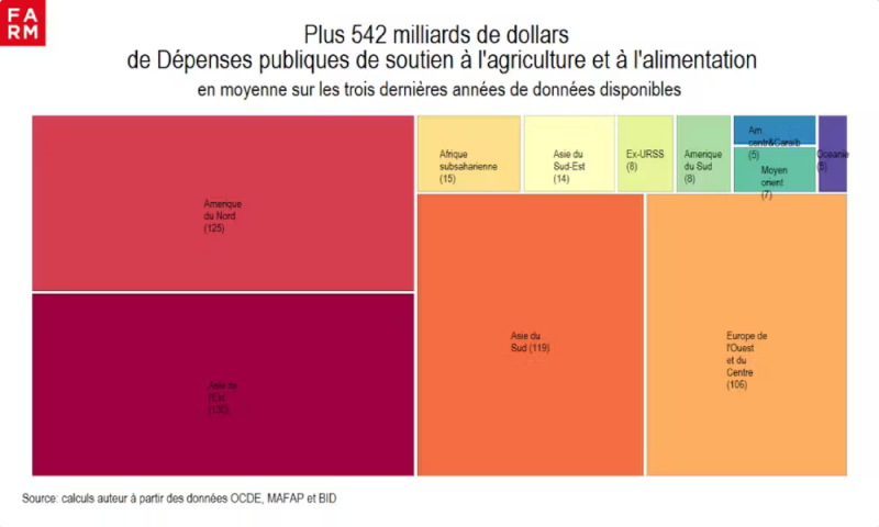 Observatoire mondial des soutiens publics à l’agriculture et à l’alimentation/Fondation Farm.