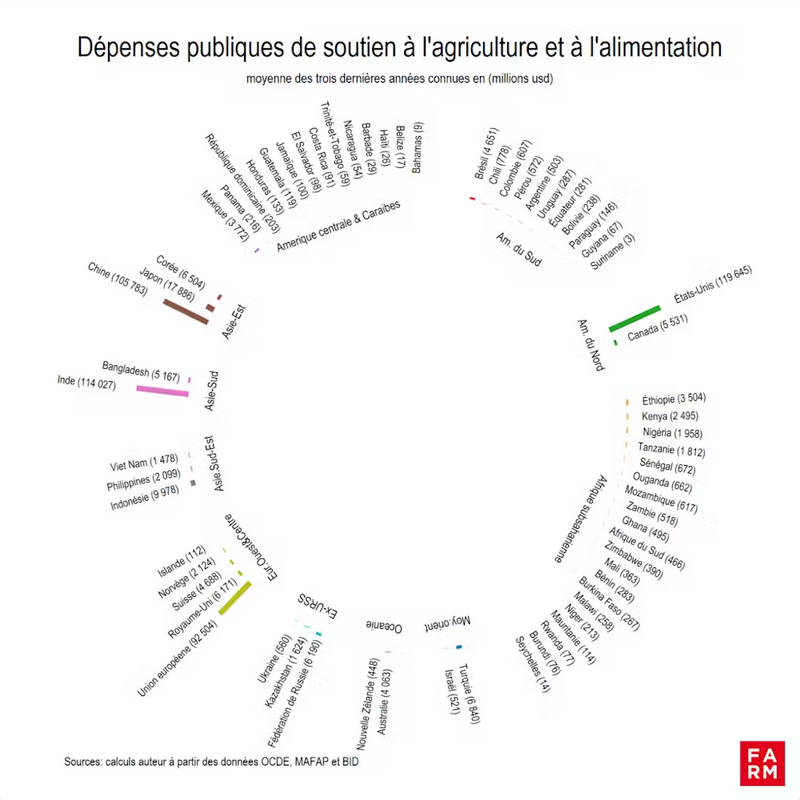 Observatoire mondial des soutiens publics à l’agriculture et à l’alimentation/Fondation Farm.